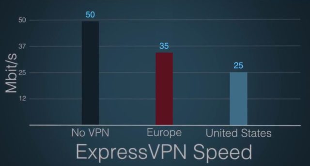ExpressVPN for torrenting: Speed
