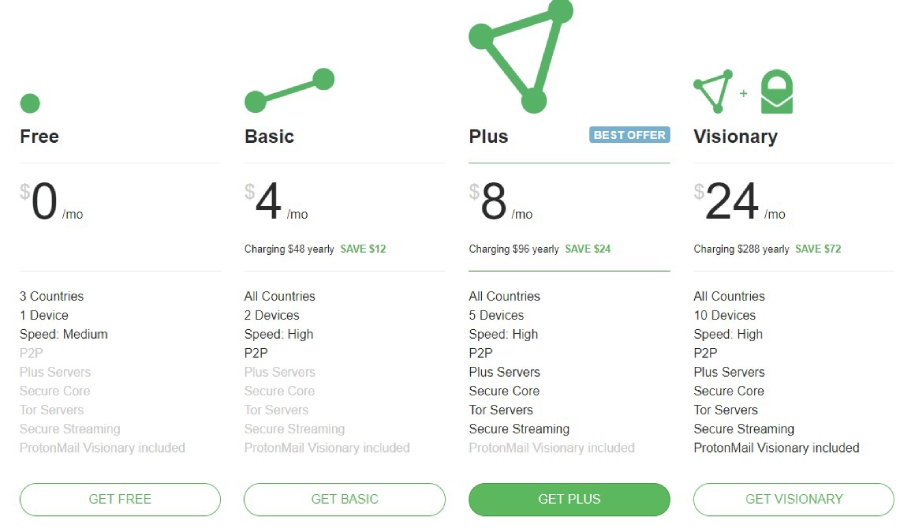 ProtonVPN: price and plans